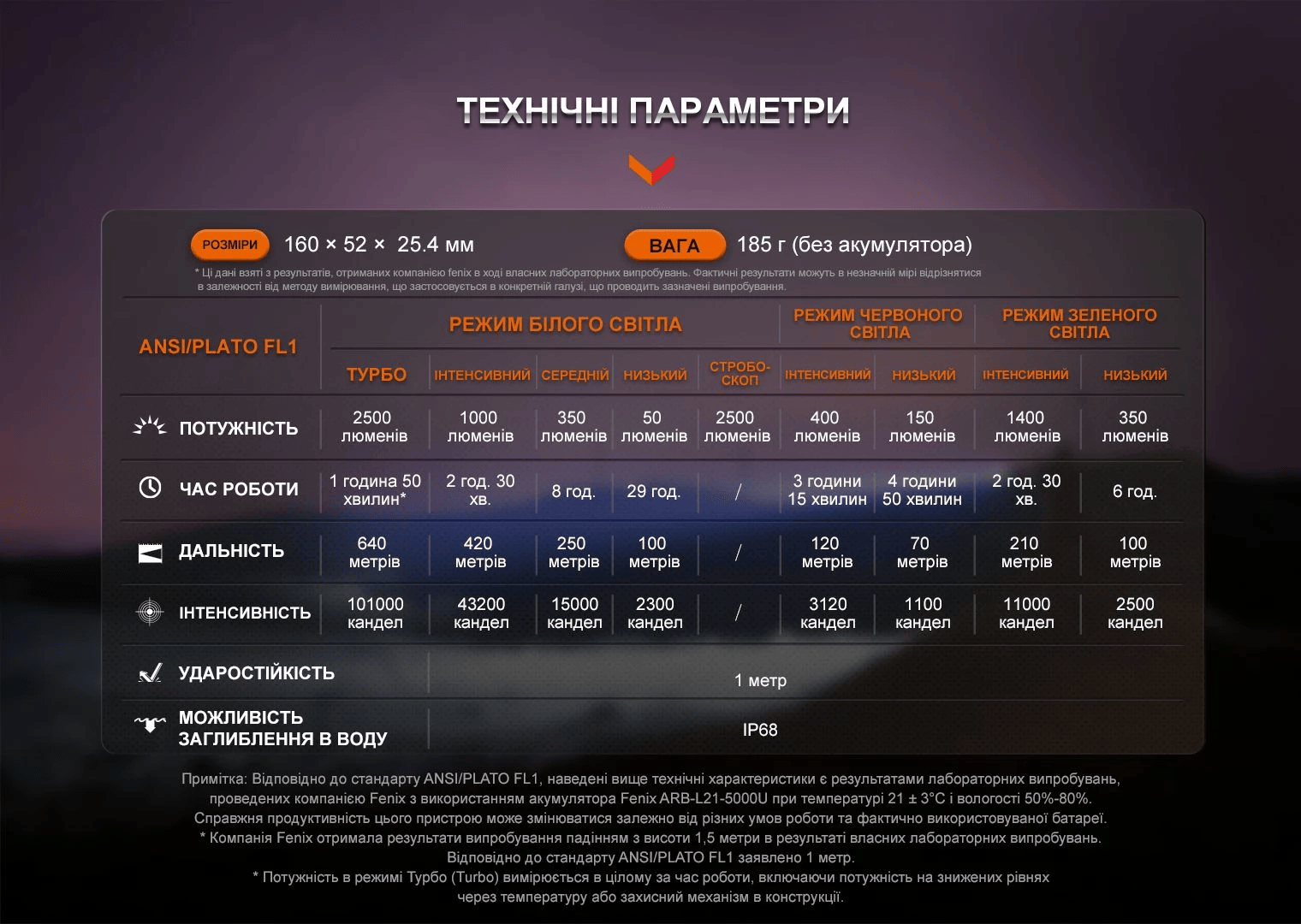 Ліхтар ручний Fenix HT32 Фото 3